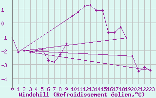 Courbe du refroidissement olien pour Monte Terminillo