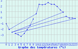 Courbe de tempratures pour Breuillet (17)