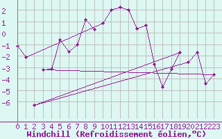 Courbe du refroidissement olien pour Piz Martegnas