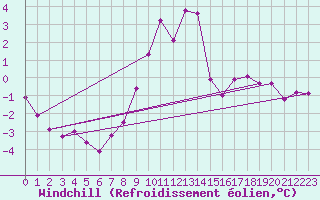 Courbe du refroidissement olien pour Landser (68)