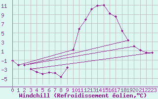Courbe du refroidissement olien pour Anglars St-Flix(12)