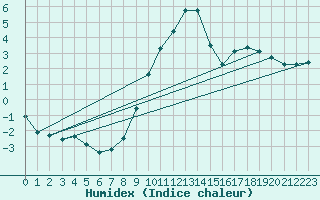 Courbe de l'humidex pour Landser (68)