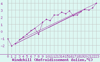 Courbe du refroidissement olien pour Isle Of Portland