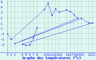 Courbe de tempratures pour Kolobrzeg