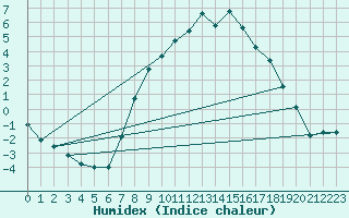 Courbe de l'humidex pour Koetschach / Mauthen