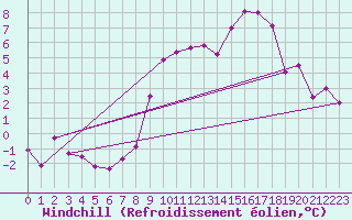 Courbe du refroidissement olien pour Lans-en-Vercors - Les Allires (38)