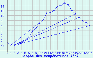 Courbe de tempratures pour Gubbhoegen