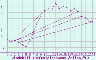 Courbe du refroidissement olien pour Constance (All)