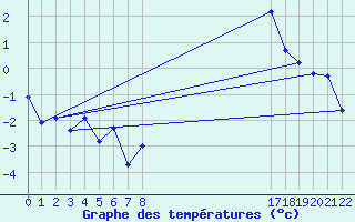 Courbe de tempratures pour Doissat (24)