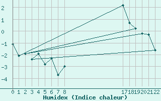 Courbe de l'humidex pour Doissat (24)