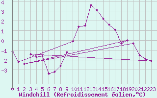 Courbe du refroidissement olien pour Angermuende