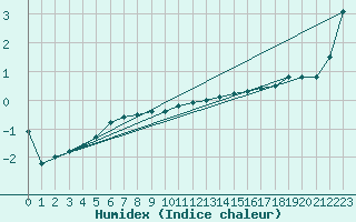 Courbe de l'humidex pour Marknesse Aws