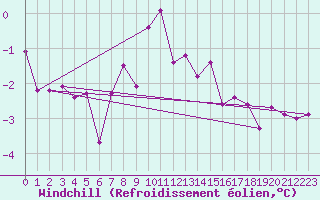 Courbe du refroidissement olien pour Waidhofen an der Ybbs