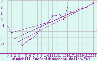 Courbe du refroidissement olien pour Kuemmersruck