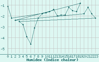 Courbe de l'humidex pour Elm