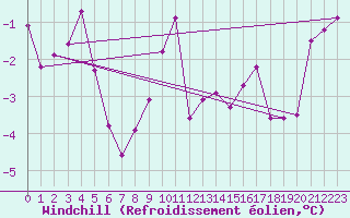Courbe du refroidissement olien pour Valley