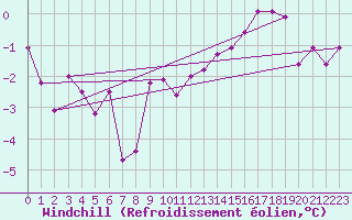 Courbe du refroidissement olien pour Sorcy-Bauthmont (08)