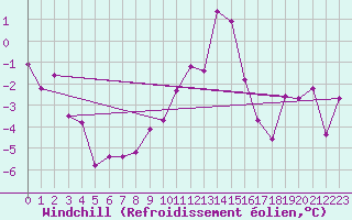Courbe du refroidissement olien pour Mora