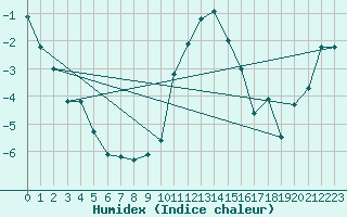 Courbe de l'humidex pour Baraolt