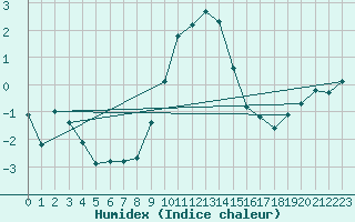 Courbe de l'humidex pour Hamra
