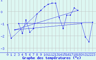 Courbe de tempratures pour Mont-Aigoual (30)