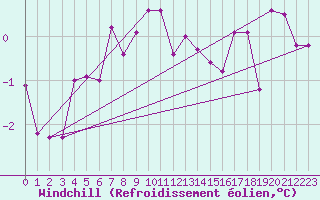 Courbe du refroidissement olien pour Ramsau / Dachstein