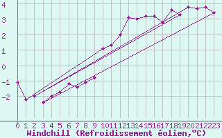 Courbe du refroidissement olien pour Meppen