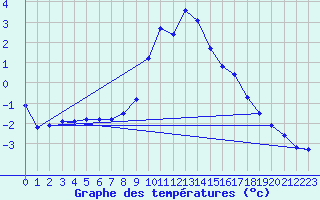 Courbe de tempratures pour Feldkirchen