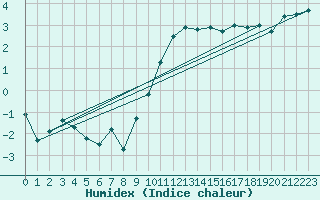 Courbe de l'humidex pour Singen