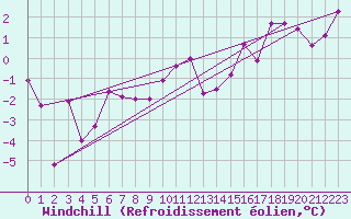 Courbe du refroidissement olien pour Sainte-Locadie (66)