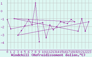 Courbe du refroidissement olien pour Evolene / Villa