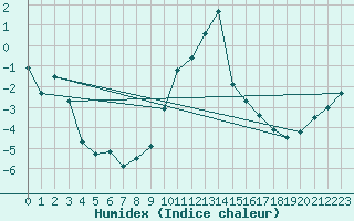 Courbe de l'humidex pour Bingley