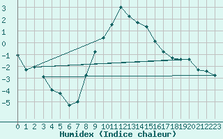 Courbe de l'humidex pour Solendet