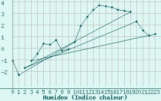 Courbe de l'humidex pour Olands Norra Udde