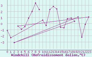 Courbe du refroidissement olien pour Pilatus