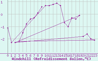 Courbe du refroidissement olien pour Saint-Sorlin-en-Valloire (26)