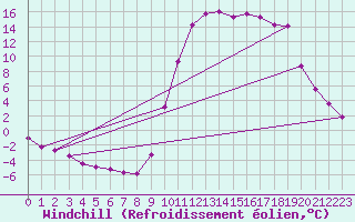 Courbe du refroidissement olien pour Lans-en-Vercors (38)