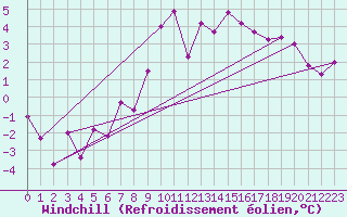 Courbe du refroidissement olien pour Tusimice