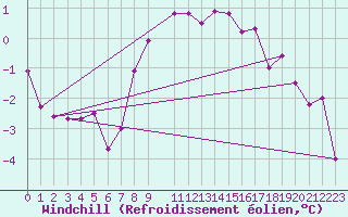 Courbe du refroidissement olien pour Hallhaaxaasen