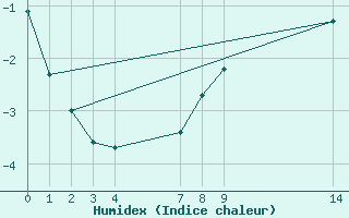 Courbe de l'humidex pour Hasvik-Sluskfjellet