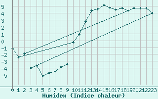 Courbe de l'humidex pour Sion (Sw)