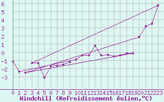 Courbe du refroidissement olien pour Lesko