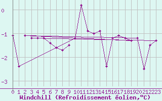 Courbe du refroidissement olien pour Naven