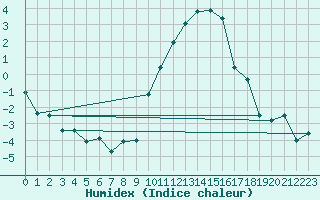 Courbe de l'humidex pour Creil (60)