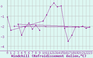 Courbe du refroidissement olien pour Belfort-Dorans (90)