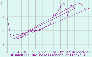 Courbe du refroidissement olien pour Genthin
