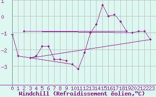 Courbe du refroidissement olien pour Bingley