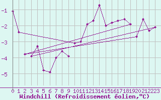 Courbe du refroidissement olien pour Axstal