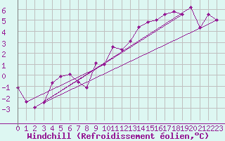 Courbe du refroidissement olien pour Poitiers (86)