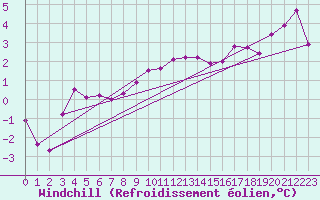 Courbe du refroidissement olien pour Anvers (Be)
